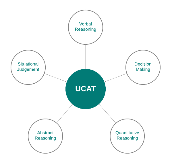 UCAT Guide the 5 subtests