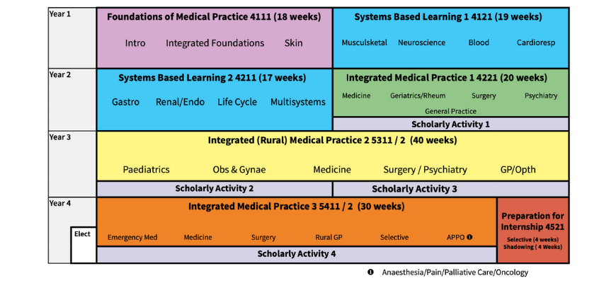 University of western australia clinical placement information diagram from handbook showing course breakdown and amount of placement