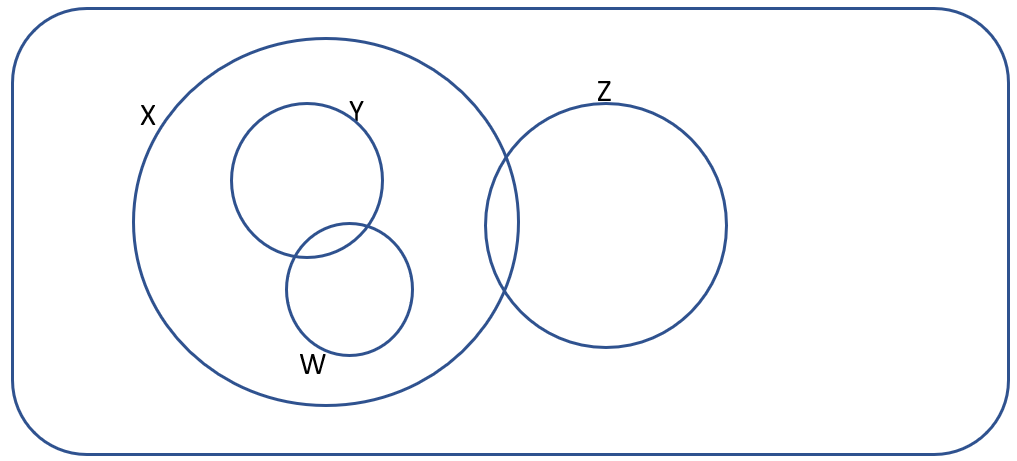 3 common decision making mistakes and how to avoid them venn diagram 3a