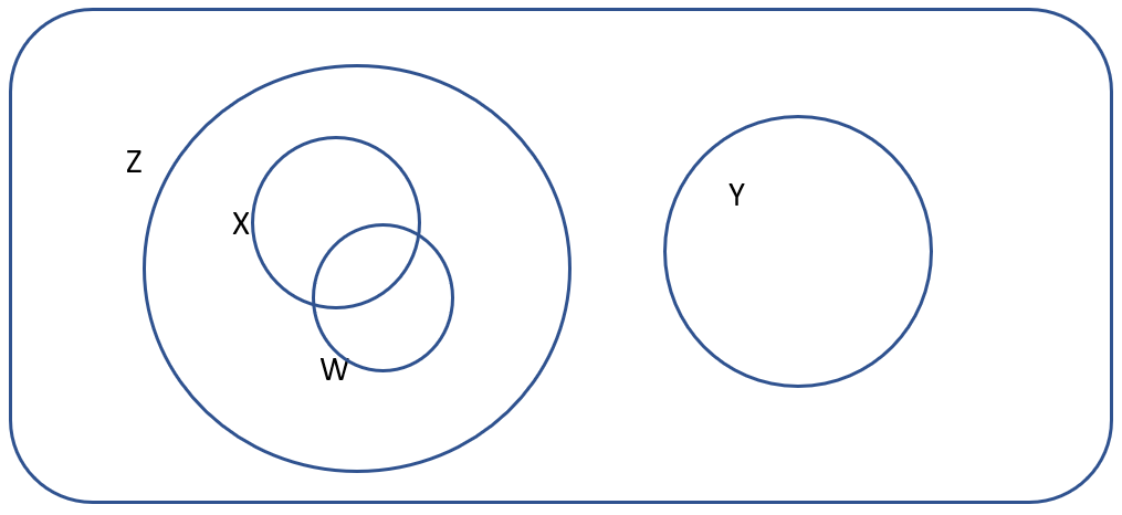 3 common decision making mistakes and how to avoid them venn diagram 3b