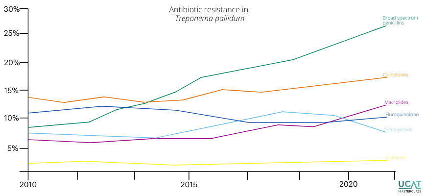 6 common MMI scenarios and how to ace them data question syphilis graph