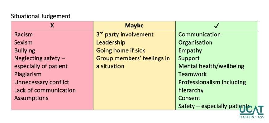 Table of common ethical concerns addressed in UCAT situational judgement questions.